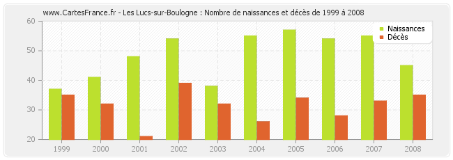 Les Lucs-sur-Boulogne : Nombre de naissances et décès de 1999 à 2008